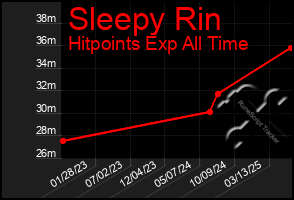 Total Graph of Sleepy Rin