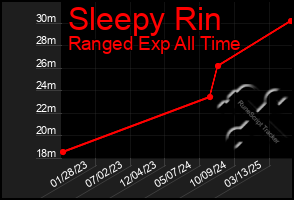 Total Graph of Sleepy Rin