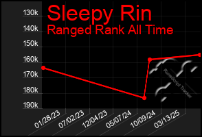 Total Graph of Sleepy Rin