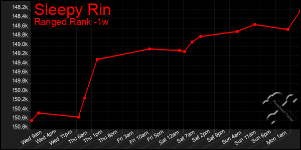 Last 7 Days Graph of Sleepy Rin