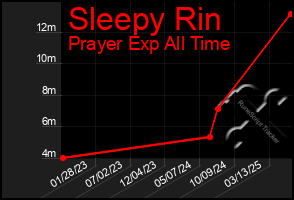 Total Graph of Sleepy Rin