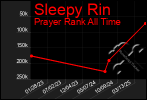 Total Graph of Sleepy Rin
