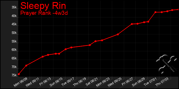 Last 31 Days Graph of Sleepy Rin