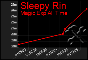 Total Graph of Sleepy Rin