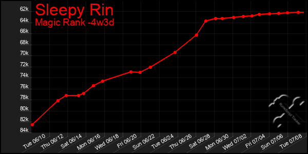 Last 31 Days Graph of Sleepy Rin