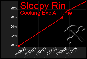 Total Graph of Sleepy Rin