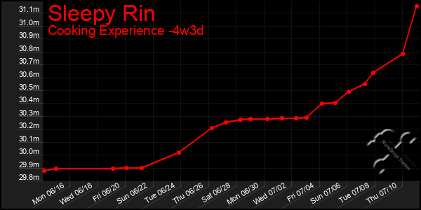 Last 31 Days Graph of Sleepy Rin