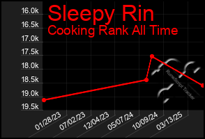 Total Graph of Sleepy Rin