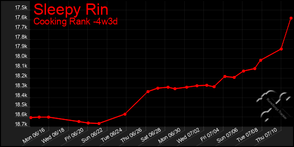 Last 31 Days Graph of Sleepy Rin