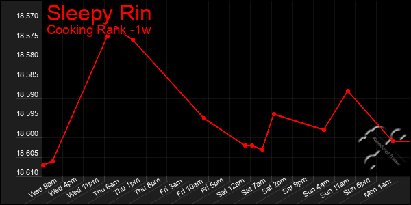 Last 7 Days Graph of Sleepy Rin