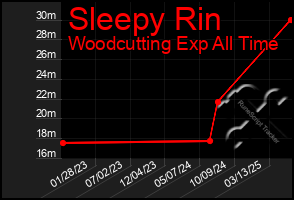 Total Graph of Sleepy Rin