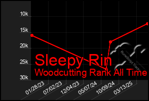 Total Graph of Sleepy Rin