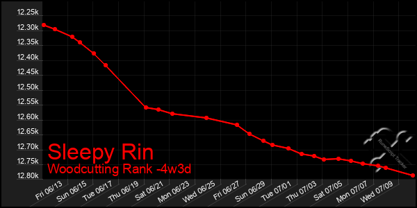 Last 31 Days Graph of Sleepy Rin