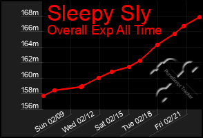 Total Graph of Sleepy Sly