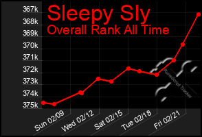 Total Graph of Sleepy Sly