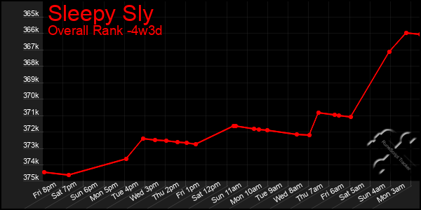 Last 31 Days Graph of Sleepy Sly