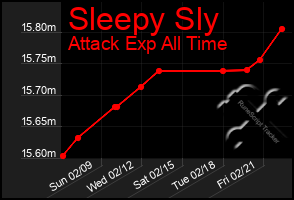 Total Graph of Sleepy Sly