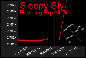 Total Graph of Sleepy Sly