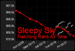 Total Graph of Sleepy Sly