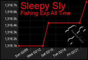 Total Graph of Sleepy Sly