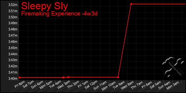 Last 31 Days Graph of Sleepy Sly