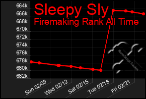 Total Graph of Sleepy Sly