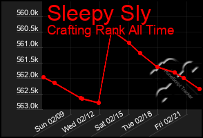 Total Graph of Sleepy Sly