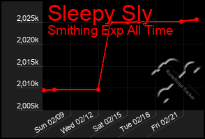 Total Graph of Sleepy Sly