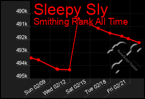 Total Graph of Sleepy Sly