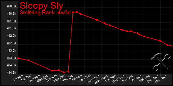 Last 31 Days Graph of Sleepy Sly