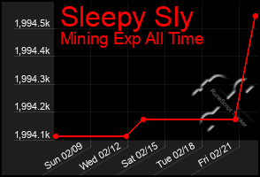 Total Graph of Sleepy Sly