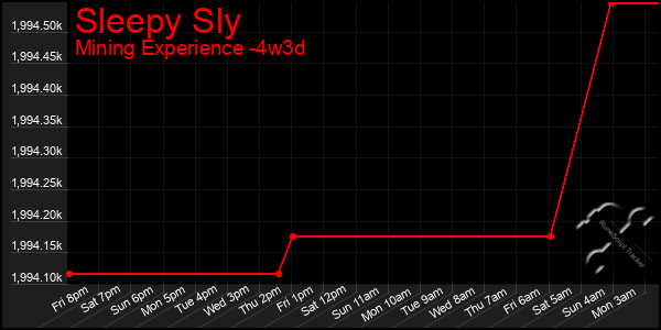 Last 31 Days Graph of Sleepy Sly