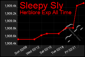 Total Graph of Sleepy Sly