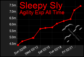 Total Graph of Sleepy Sly