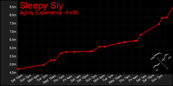 Last 31 Days Graph of Sleepy Sly