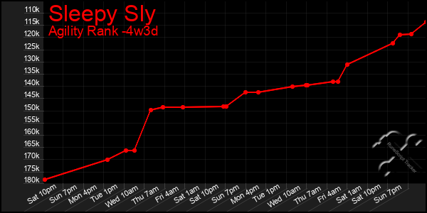 Last 31 Days Graph of Sleepy Sly