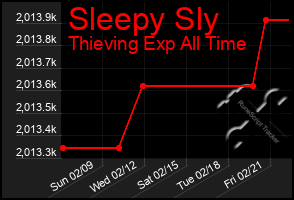 Total Graph of Sleepy Sly