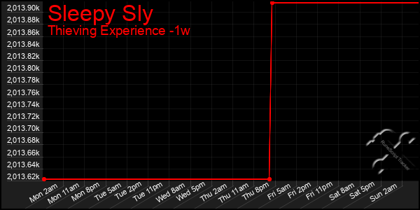 Last 7 Days Graph of Sleepy Sly