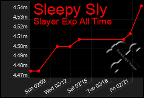 Total Graph of Sleepy Sly