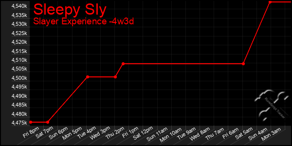 Last 31 Days Graph of Sleepy Sly