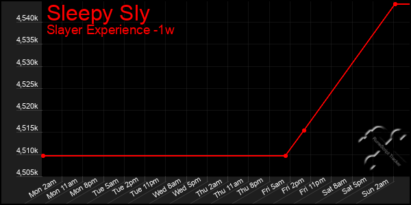 Last 7 Days Graph of Sleepy Sly