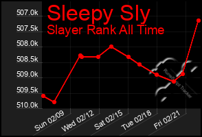 Total Graph of Sleepy Sly