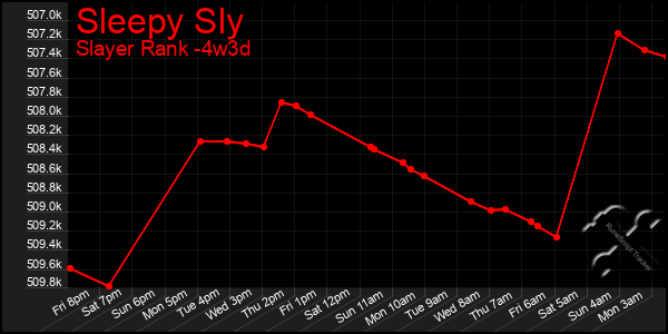 Last 31 Days Graph of Sleepy Sly