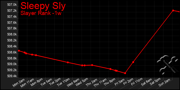 Last 7 Days Graph of Sleepy Sly