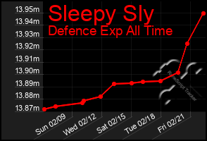 Total Graph of Sleepy Sly