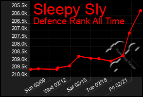 Total Graph of Sleepy Sly