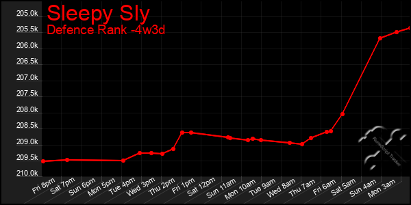 Last 31 Days Graph of Sleepy Sly