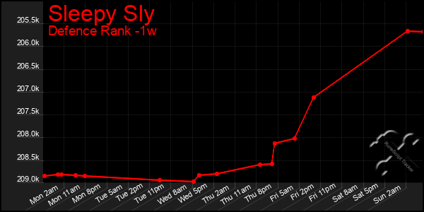 Last 7 Days Graph of Sleepy Sly