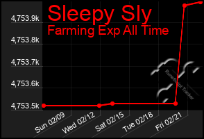 Total Graph of Sleepy Sly