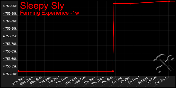 Last 7 Days Graph of Sleepy Sly